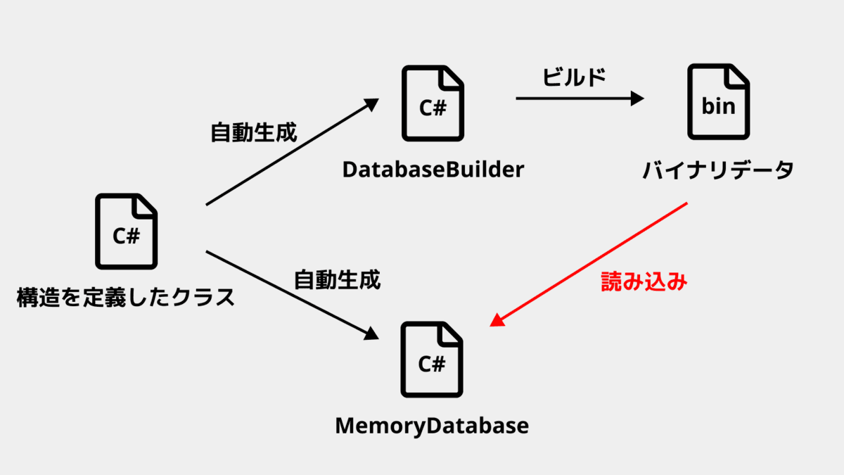 【Unity】マスタデータを効率よく取り扱うMasterMemoryの概要と使い方まとめ - LIGHT11