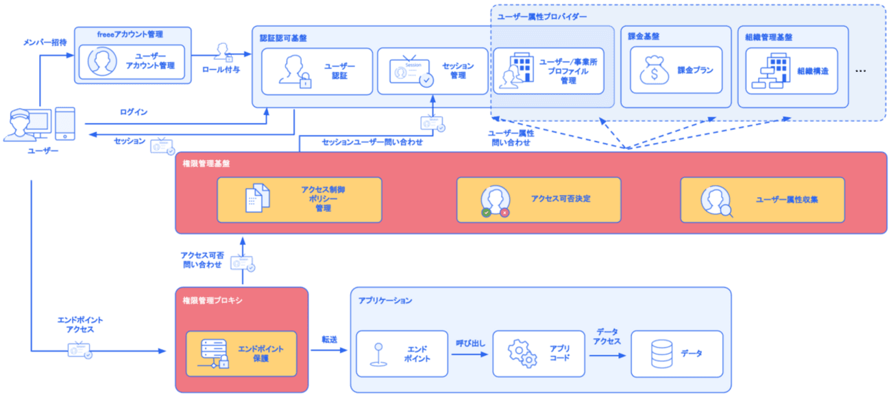 freee の権限管理基盤マイクロサービスの今を語ろう！ - freee Developers Hub