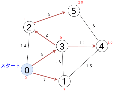 【C#】ダイクストラ法を実装してみる - はなちるのマイノート