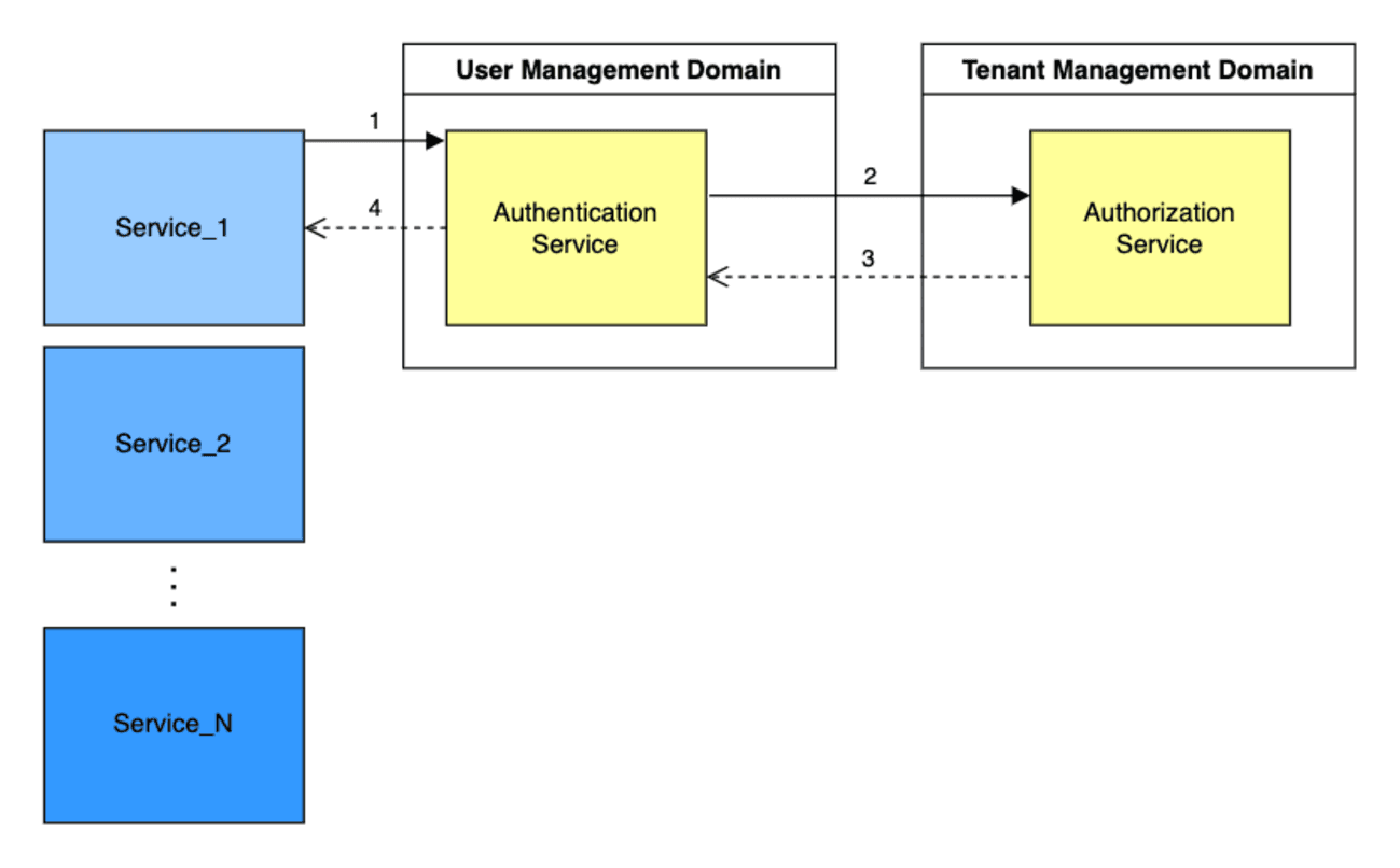マイクロサービスを考慮した認可の設計 - KAKEHASHI Tech Blog